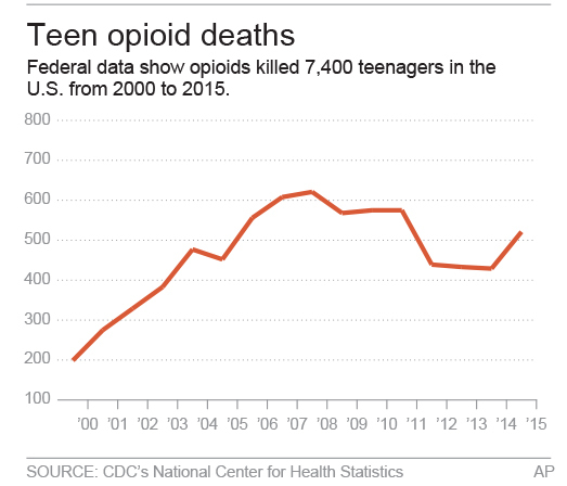 Overcoming Opioids: Special Schools Help Teens Stay Clean | WJLA