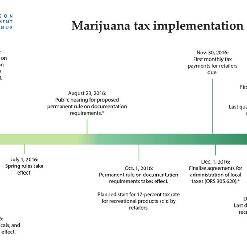 Oregon Collects 25 5m In Taxes On Recreational Marijuana Through July 31 2016 Kval