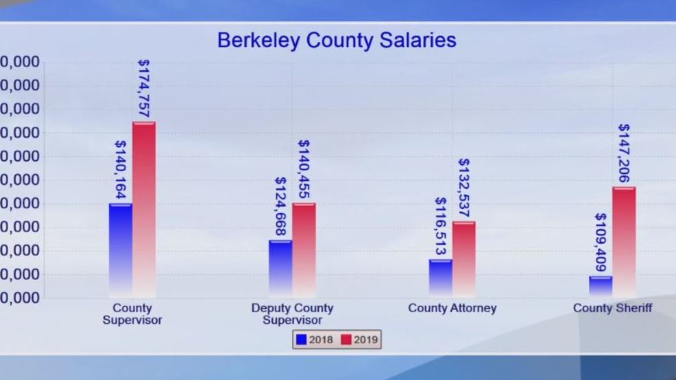Salary raises for top Berkeley County jobs WCIV